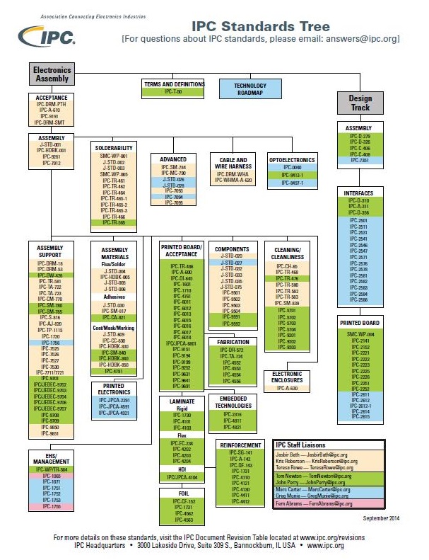 IPC Standard