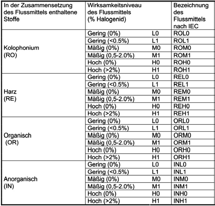Flux Table Flux Table