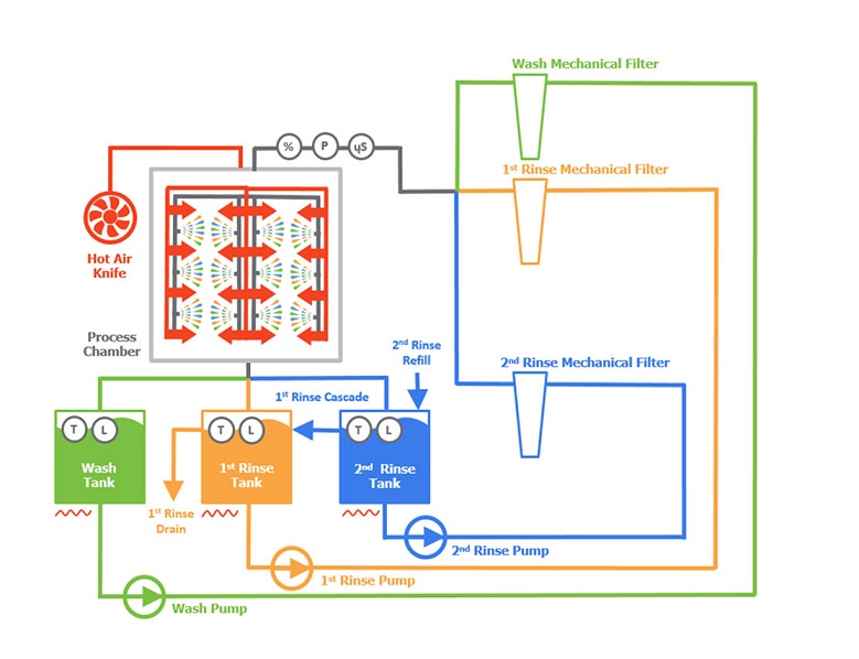 HyperSWASH-EXTERNAL-CASCADE -FILTRATION-pcb-smt-microelectronics-stencil-misprint-cleaning-machines