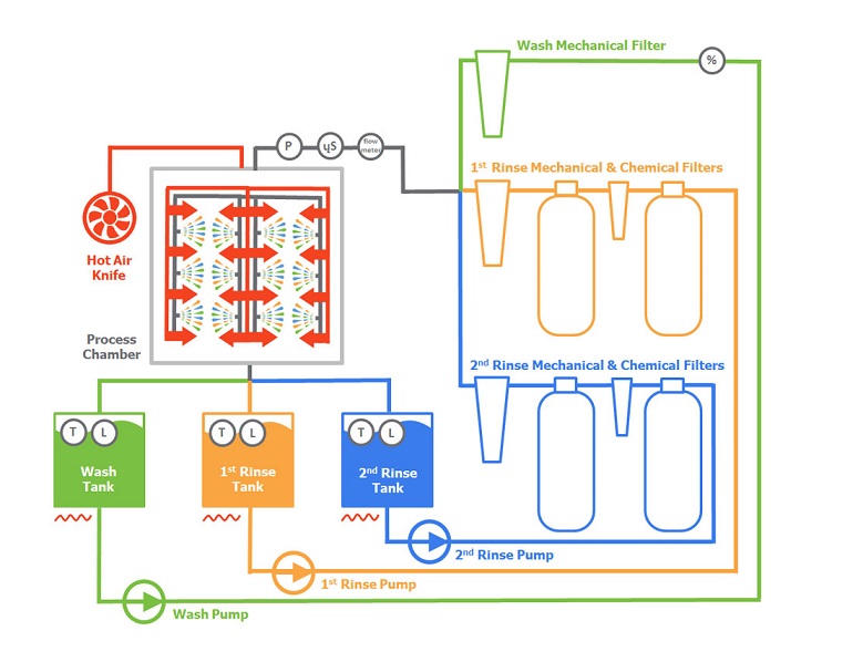 HyperSWASH-INTEGRATED-CLOSED-FILTRATION-pcb-smt-microelectronics-stencil-misprint-cleaning-machines