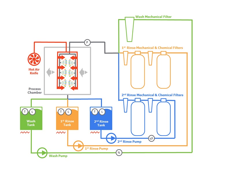 SuperSWASH-EXTERNAL-CLOSED-FILTRATION-pcb-smt-microelectronics-stencil-misprint-cleaning-machines 3