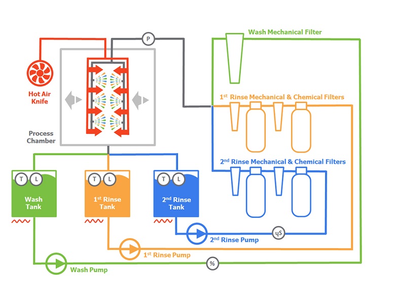 SuperSWASH-INTEGRATED-CLOSED-FILTRATION-pcb-smt-microelectronics-stencil-misprint-cleaning-machines
