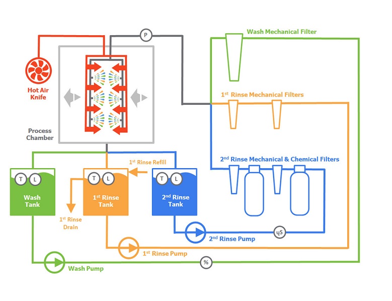 SuperSWASH-INTEGRATED-SEMI-OPEN-FILTRATION-pcb-smt-microelectronics-stencil-misprint-cleaning-machines - 2